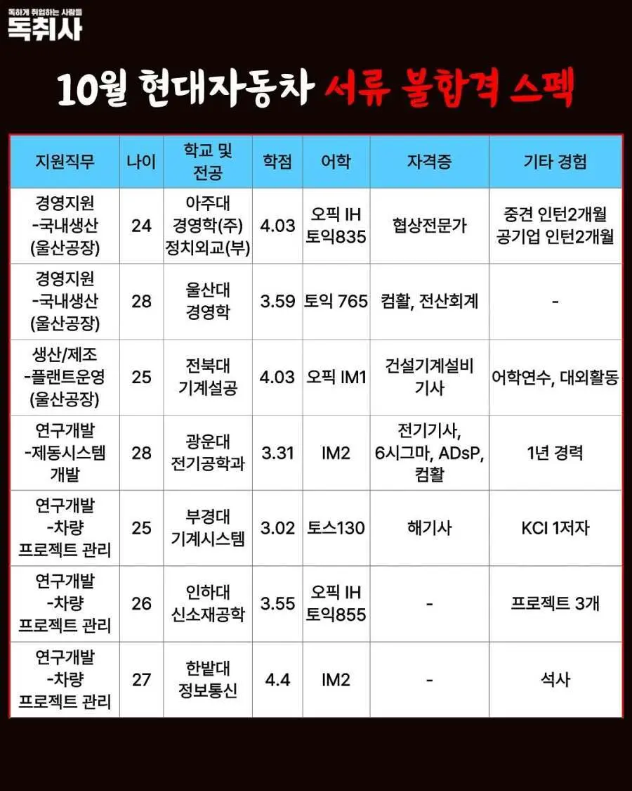 현대자동차 서류 합격, 불합격 스펙 | 인스티즈