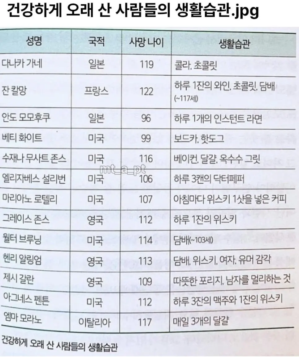 건강하게 오래 산 사람들의 생활습관 | 인스티즈