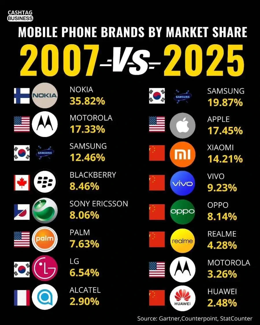 2007 vs 2025 전 세계 폰 브랜드 점유율 | 인스티즈