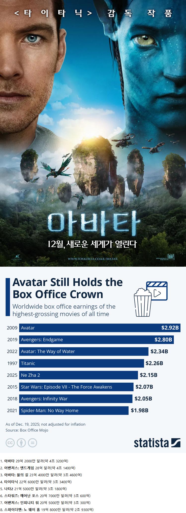 전 세계 영화 역대 박스오피스 순위 | 인스티즈