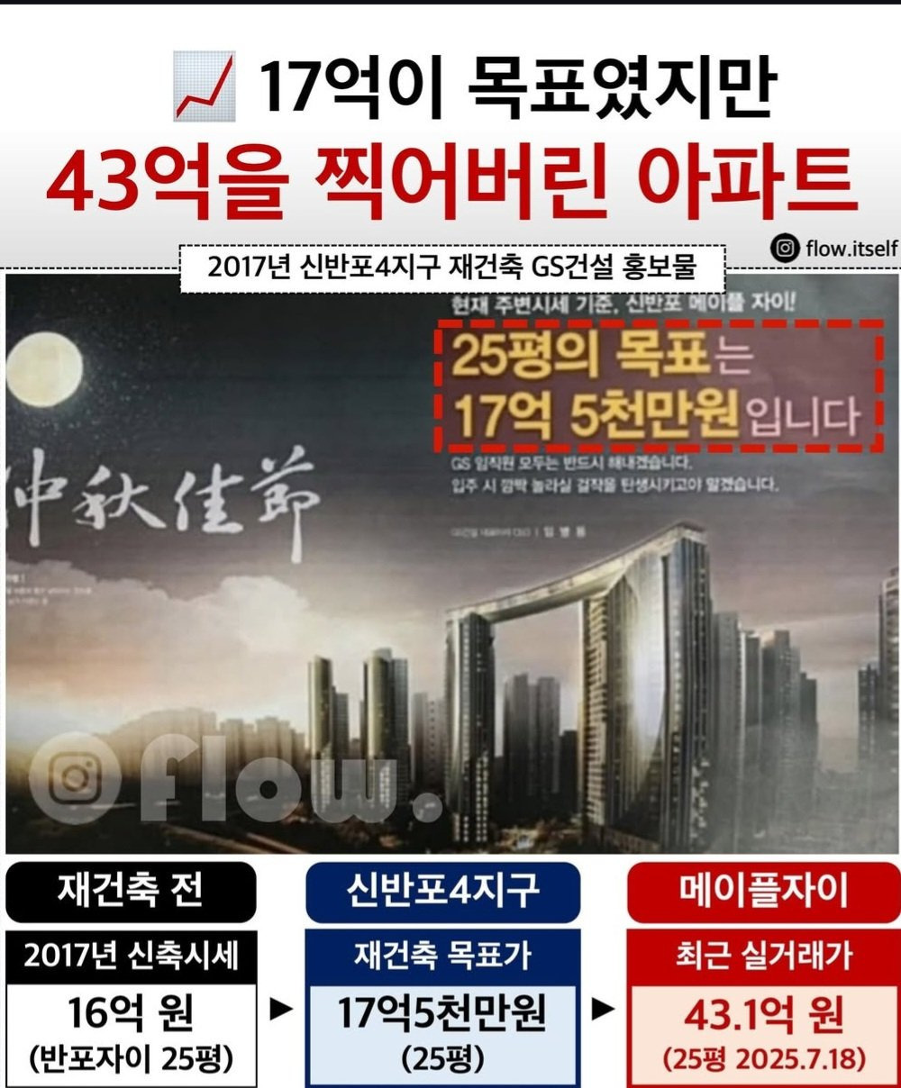 17억이 목표였지만 43억을 찍어버린 아파트 | 인스티즈