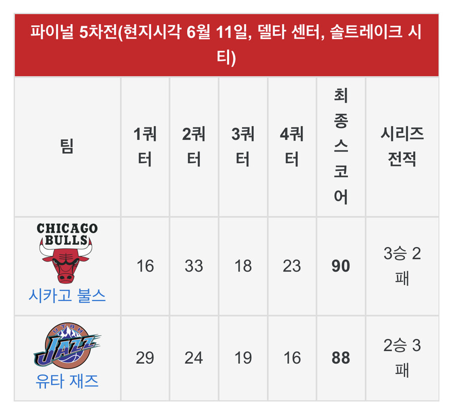 마이클 조던 독감 경기(Flu game)의 진실 | 인스티즈