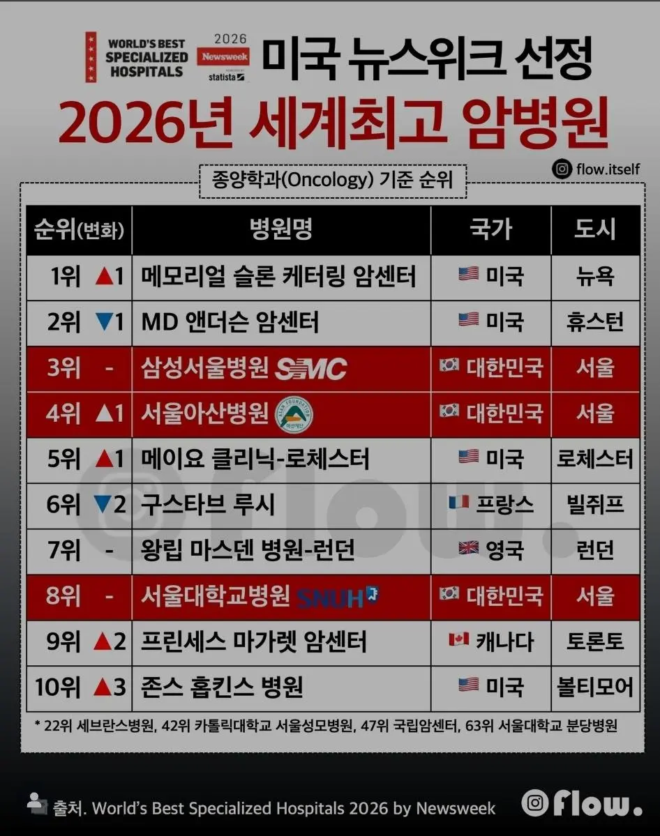 2026 세계 10대 암병원 | 인스티즈