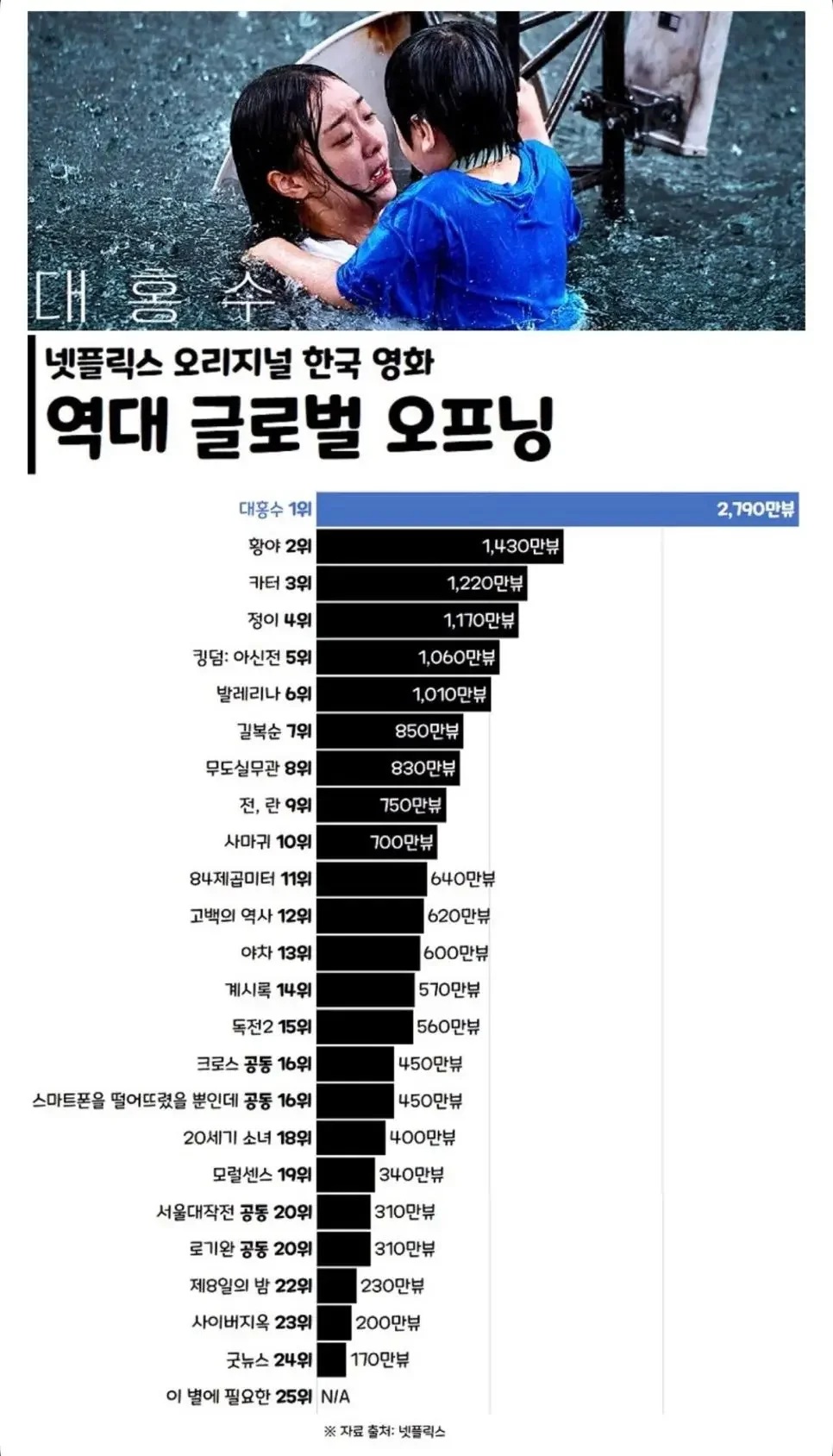 미국에서 7일째 넷플릭스 1위 영화 | 인스티즈