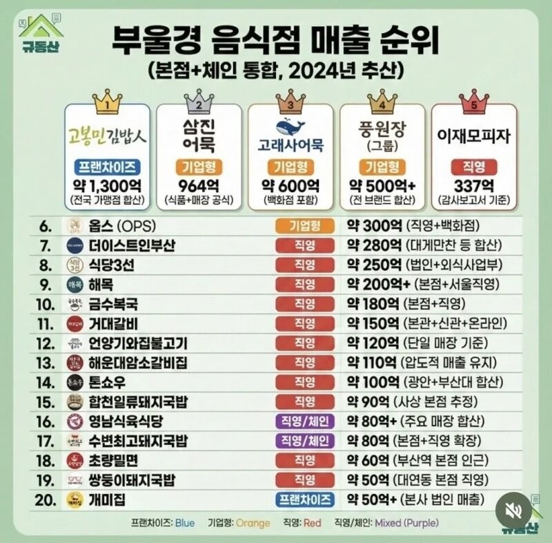 부울경 지역 음식점 매출 순위 TOP 20 | 인스티즈