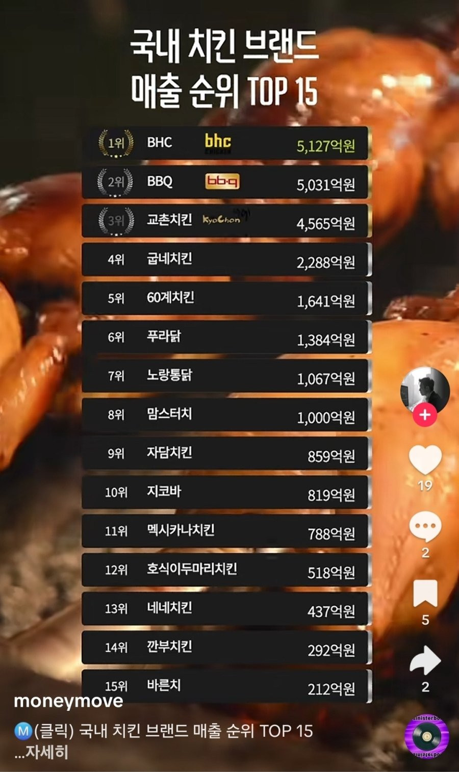 국내 치킨 브랜드 매출 순위 | 인스티즈