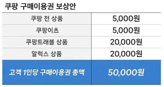 쿠팡 5만원 보상 근황.jpg | 인스티즈