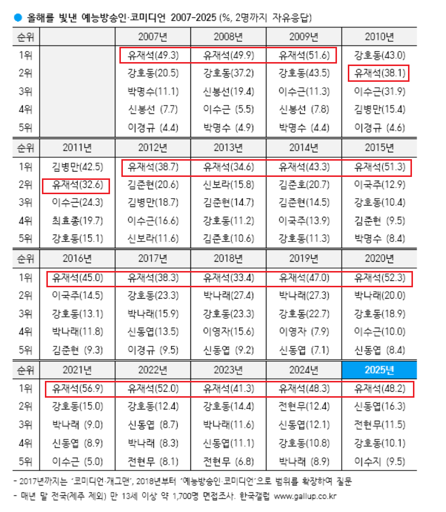 [정보/소식] [갤럽] 연도별 유재석 인기 순위 ㄷㄷㄷ | 인스티즈