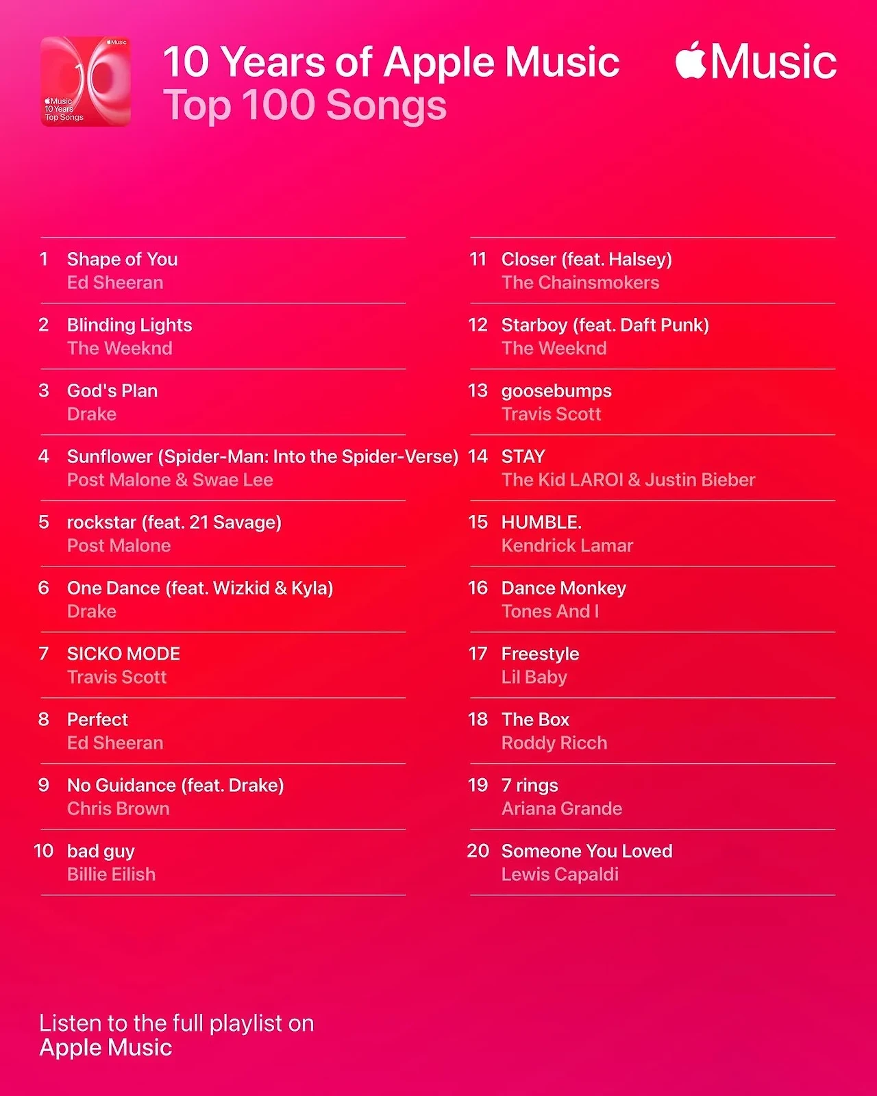 지난 10년간 애플뮤직에서 가장 많이 재생된 곡 | 인스티즈