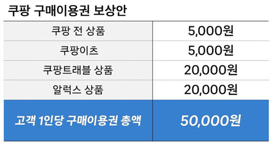쿠팡이 개인정보유출로 고객한테 보상한다는 5만원 실체(쿠팡캐시조차도 아님) | 인스티즈