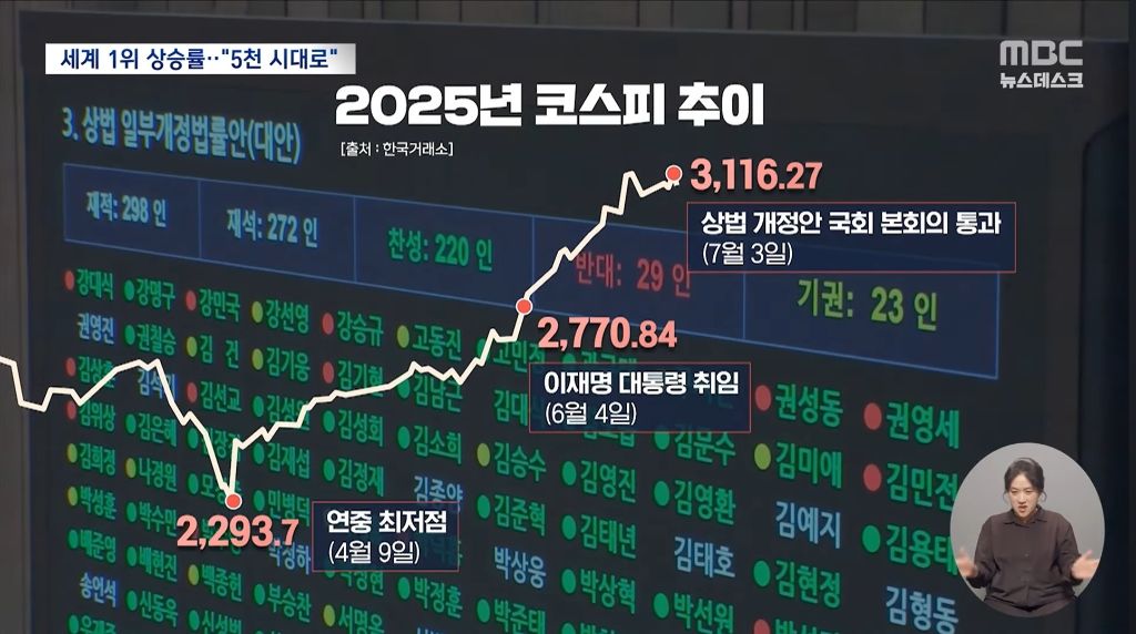 "꼴찌에서 세계 1등으로"올해 76% 역대급 상승한 코스피 | 인스티즈