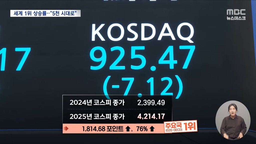 "꼴찌에서 세계 1등으로"올해 76% 역대급 상승한 코스피 | 인스티즈