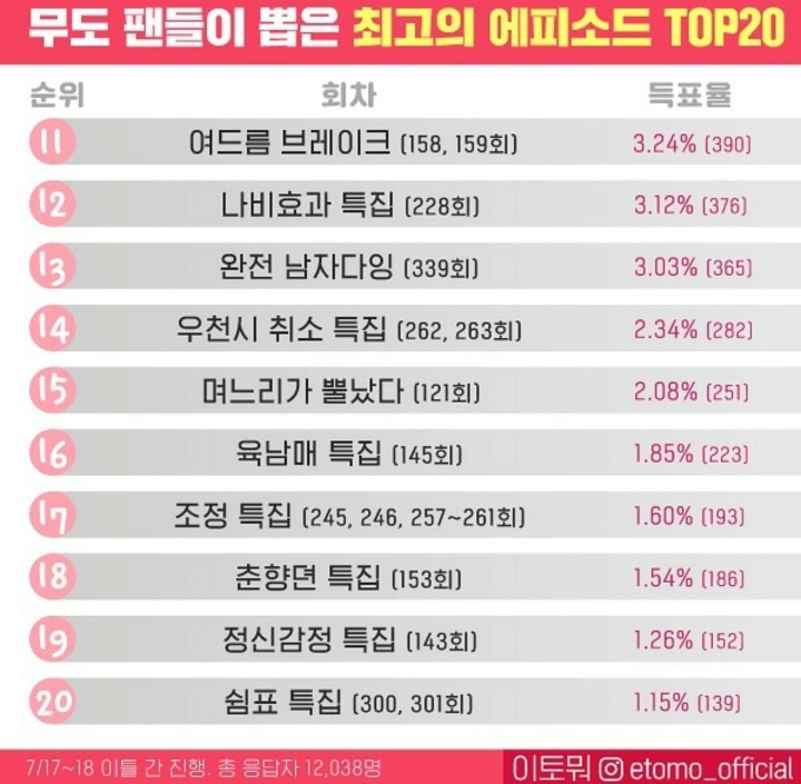 무한도전 팬들이 뽑은 최고의 에피소드 TOP 20 | 인스티즈