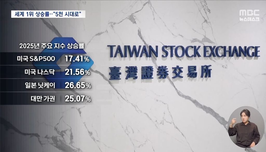 "꼴찌에서 세계 1등으로"올해 76% 역대급 상승한 코스피 | 인스티즈