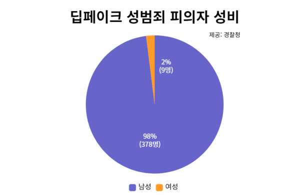 딥페이크 피의자 387명 중 10대가 324명(83.7%) | 인스티즈