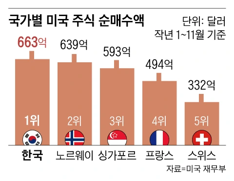 (팩트체크) 국내 미국주식 매수액 중 개미 비율은 얼마일까 | 인스티즈