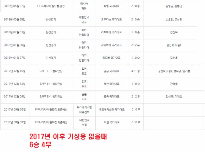 기성용 국대 퇴출 혹은 벤치 전향해야합니다 | 인스티즈