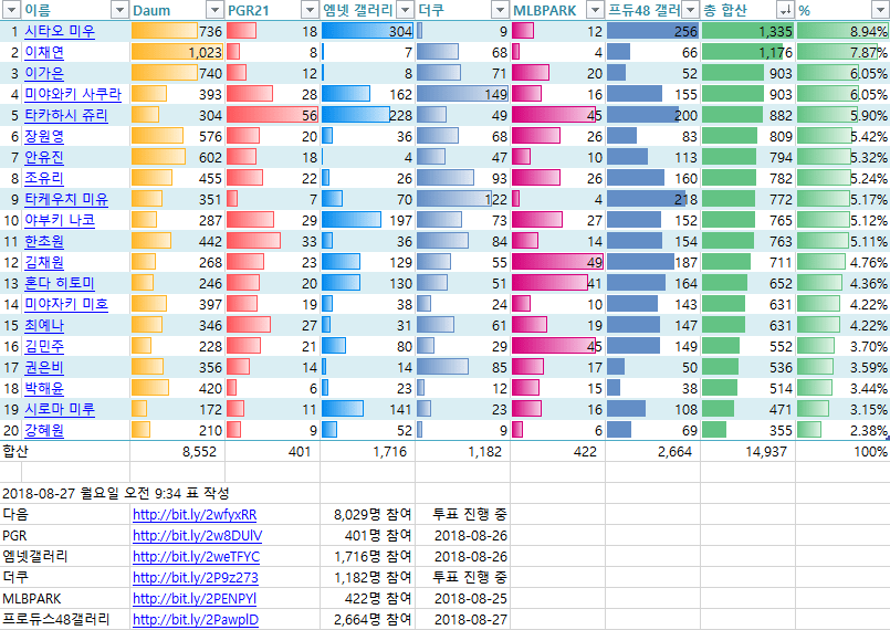 프듀48 15,000표 원픽 조사 표본.jpg | 인스티즈