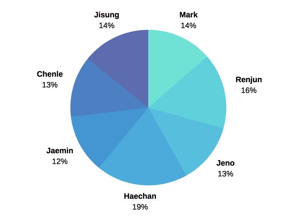 피자 생각나는 엔시티 드림 파트 분배 짤 | 인스티즈