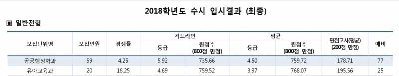 신한대 입시결과 어떻게 보는지 아는 익! - 인스티즈(instiz) 스터디 카테고리