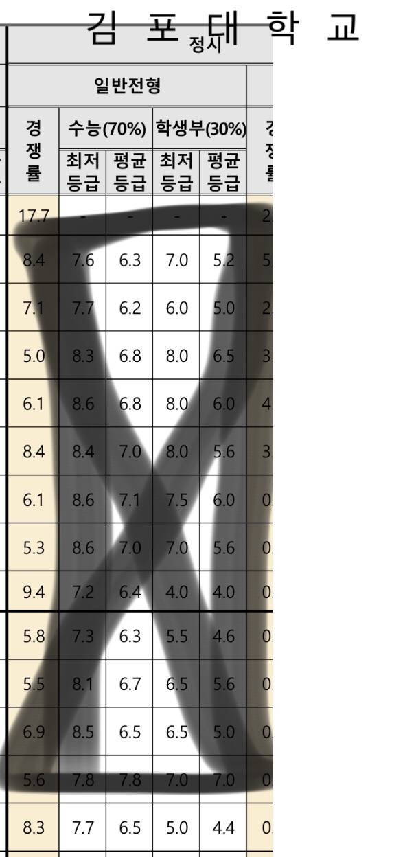 이거 내가 수능으로 학생부 커버하려면 수능 몇 등급 나와야 돼?? | 인스티즈