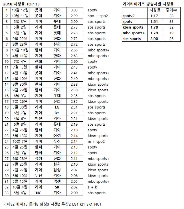 올해 시청률 TOP33 | 인스티즈