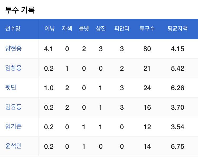 만약에 오늘 실책 없었으면 이길수도 있엇던거네? | 인스티즈