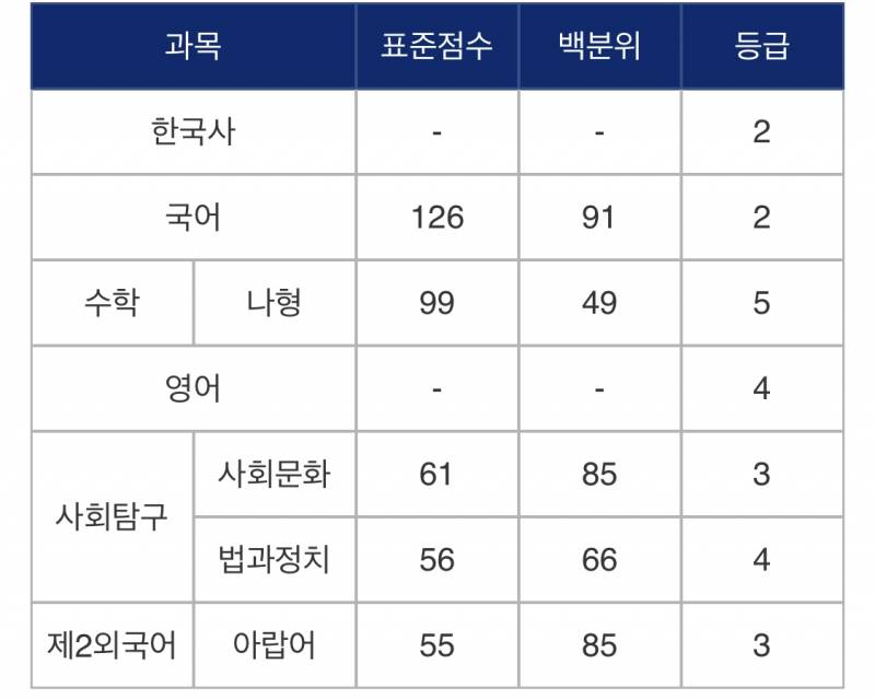 이 성적으로 지거국 갈 수 있어? | 인스티즈