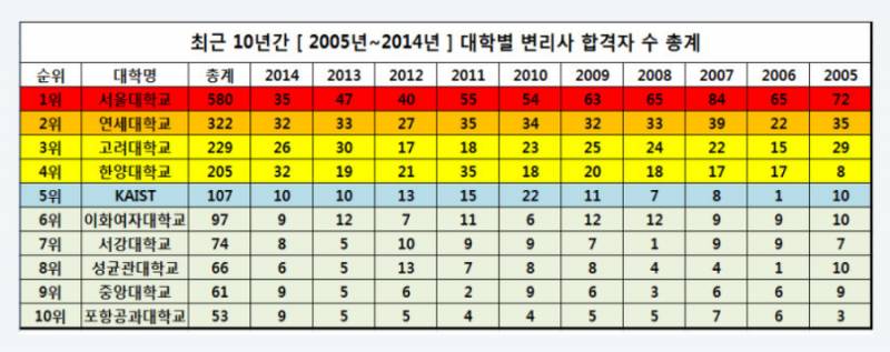 객관적인 이대 아웃풋. 이대 터무니 없이 비하하는 글들이 많아 가져옴 | 인스티즈