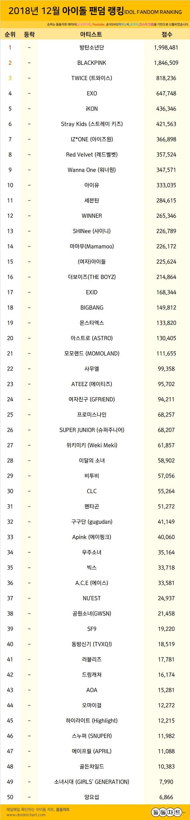 방탄소년단, 12월 아이돌 팬덤 랭킹 1위... 2위 블랙핑크·3위 트와이스 | 인스티즈