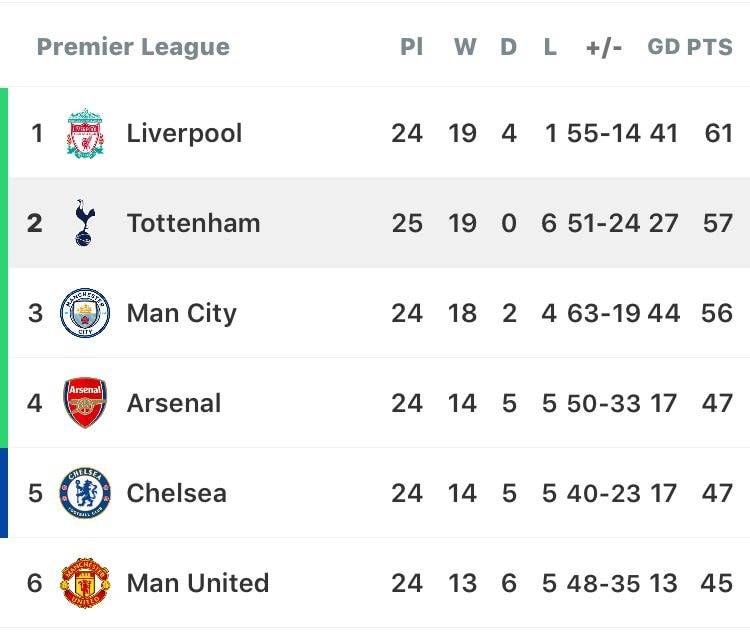 epl 순위 보고 가세요 (토 트 넘 2 위) | 인스티즈