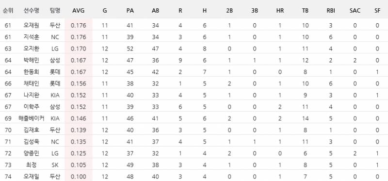 오재일이 전체에서 타율꼴찌 | 인스티즈