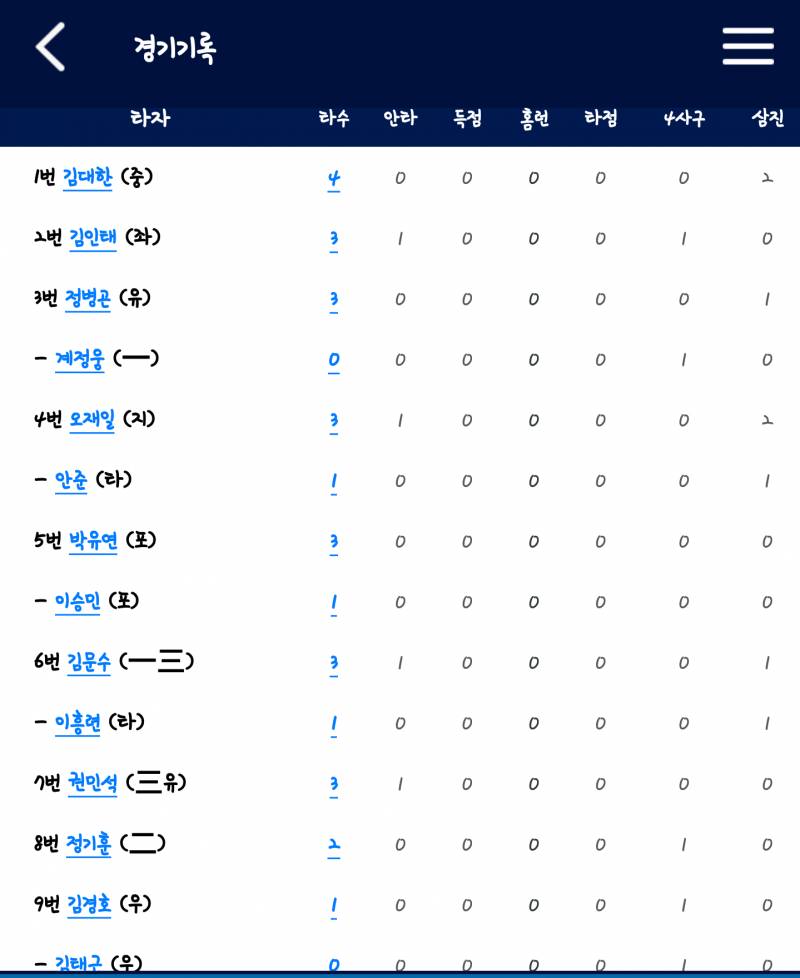 모야모야 너네 오늘 왜 안타 4개가 끝이야 | 인스티즈