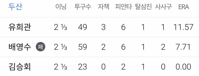 아니 셋이 똑같은 이닝 수를 던지고 똑같은 타자들을 상대했는데 | 인스티즈