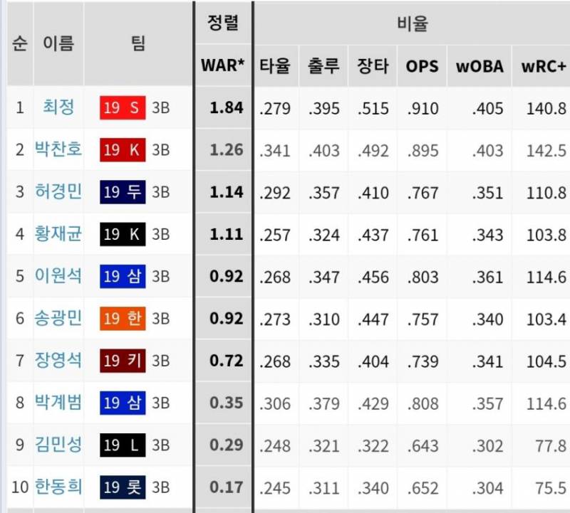 대찬호 올스타 가능? | 인스티즈