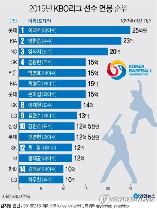 근데 두산 선수들 연봉... | 인스티즈