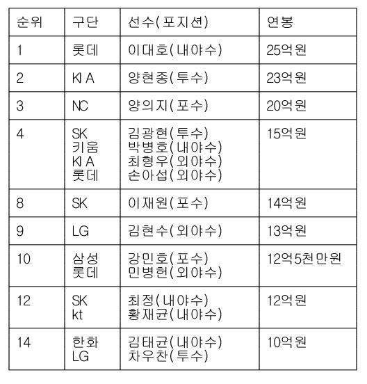 근데 두산 선수들 연봉... | 인스티즈