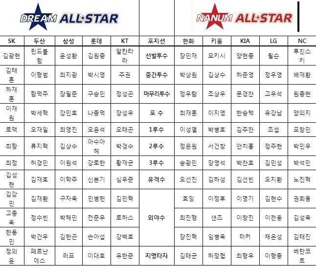 우리팀 올스타 후보 떴따 | 인스티즈