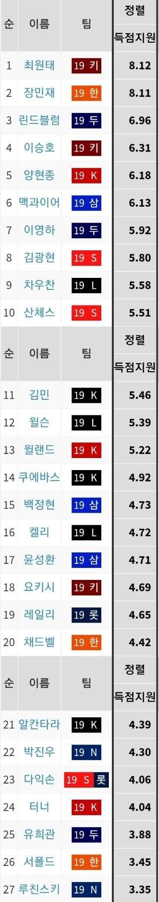 빠따가 확실히 죽었어 득점지원 순위 좀 봐 | 인스티즈