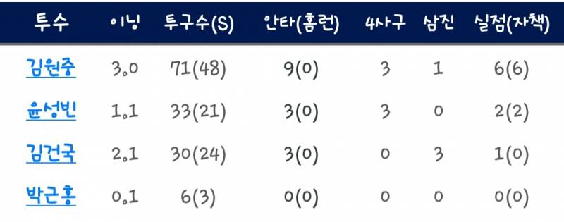 이와중에 퓨쳐스 투수 기록 | 인스티즈