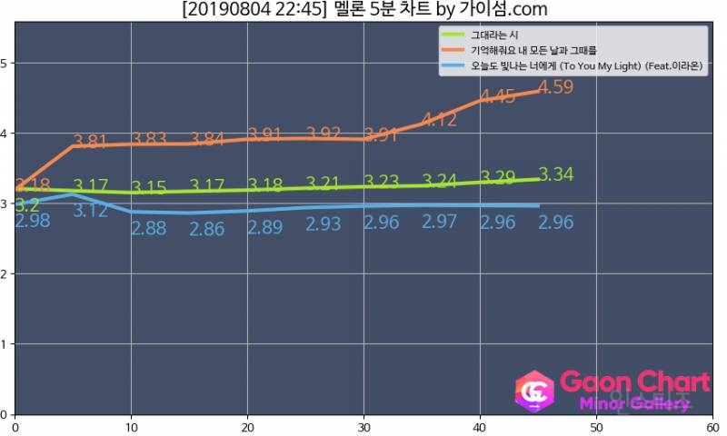 현재 충격이라는 반응 많은 현재 멜론 5분차트 상황...jpg | 인스티즈