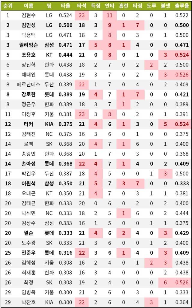 지난주 타자순위 | 인스티즈