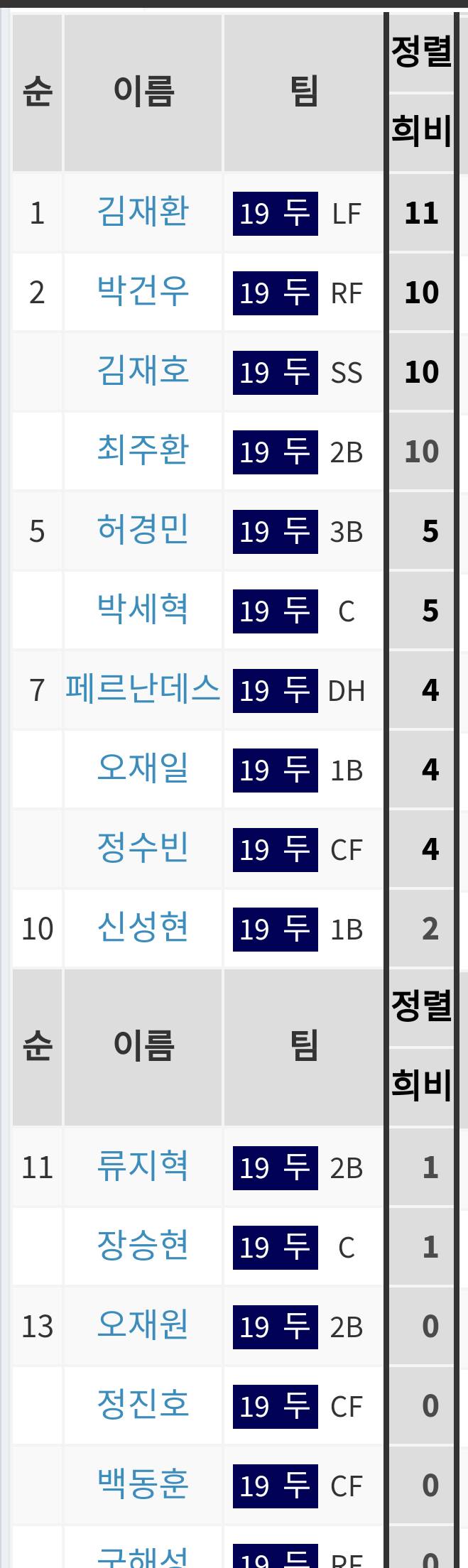 희비순위 희타순위 | 인스티즈