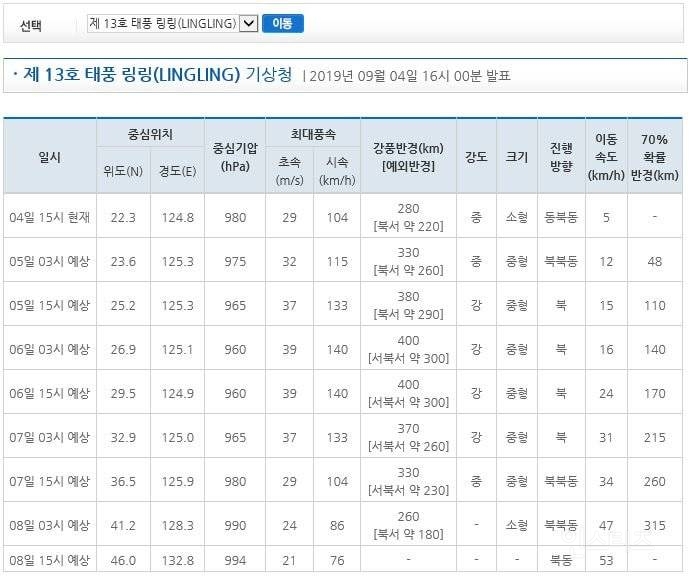 오후 4시 업데이트된 태풍 링링 예상경로 | 인스티즈