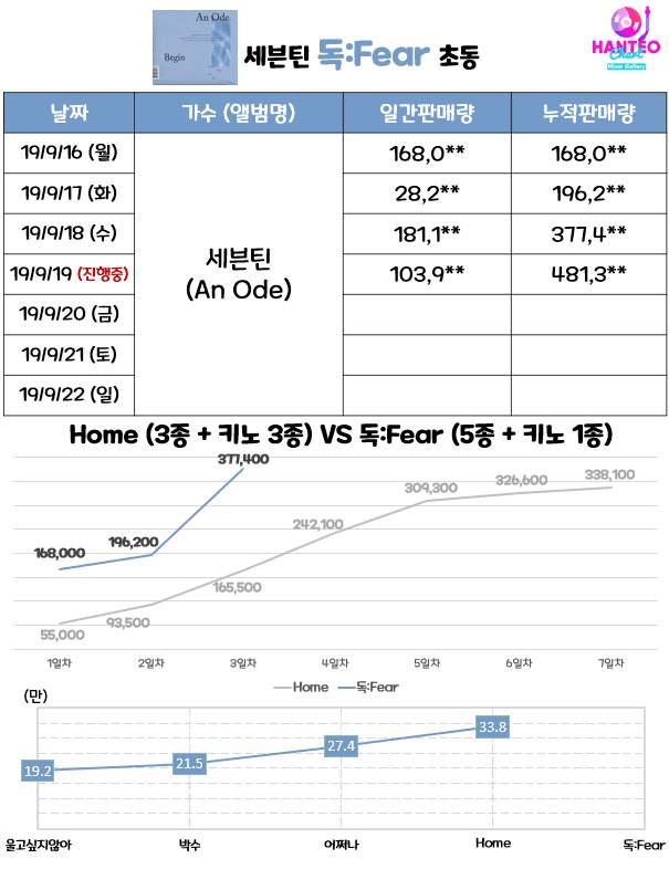 세븐틴 초동 방금 48만장 돌파.jpg | 인스티즈