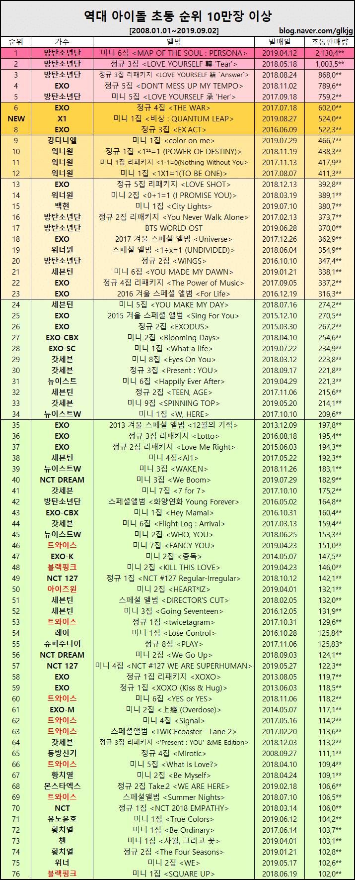 세븐틴 초동 방금 48만장 돌파.jpg | 인스티즈