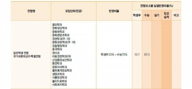 이거 정시 실질 반영비율인데 내신 성적 많이 안보는거야? | 인스티즈