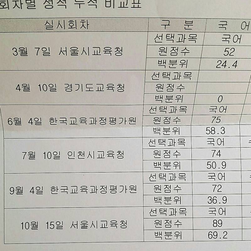 국어 많이 올랏다... | 인스티즈