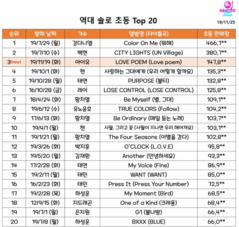 음원부터 음반까지 완벽한 아이유 초동 | 인스티즈