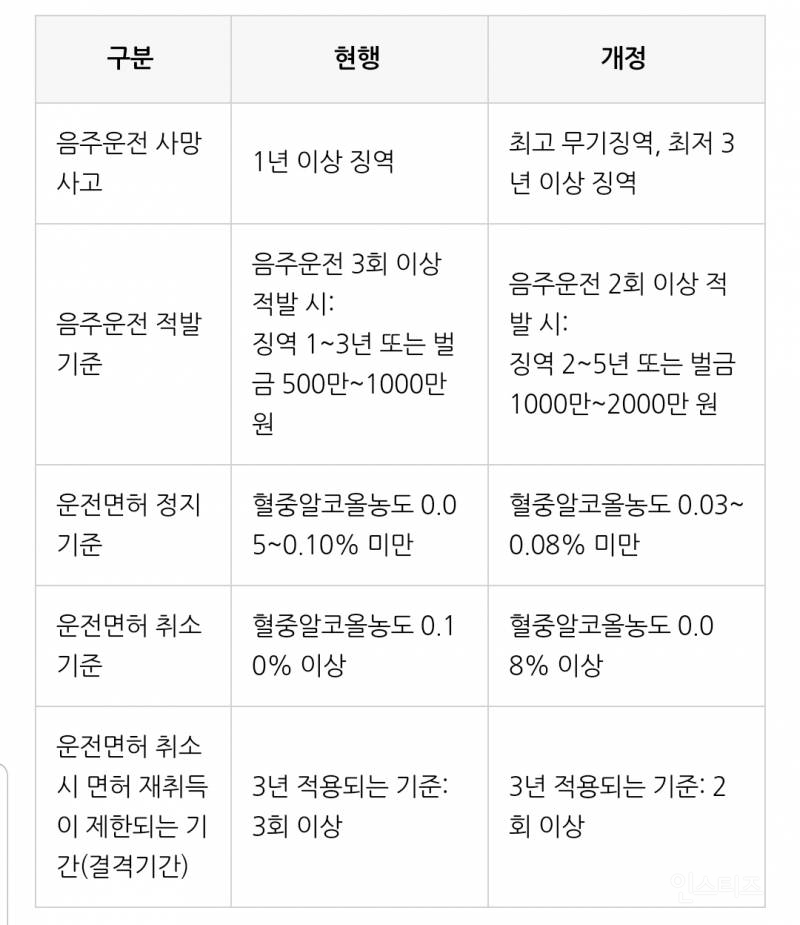 음주운전 처벌이 더 강화되어야 하는이유 | 인스티즈